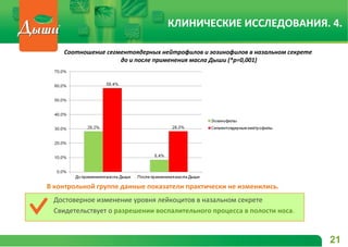 В контрольной группе данные показатели практически не изменились.
Достоверное изменение уровня лейкоцитов в назальном секрете
Свидетельствует о разрешении воспалительного процесса в полости носа.
21
КЛИНИЧЕСКИЕ ИССЛЕДОВАНИЯ. 4.
Соотношение сегментоядерных нейтрофилов и эозинофилов в назальном секрете
до и после применения масла Дыши (*р=0,001)
 