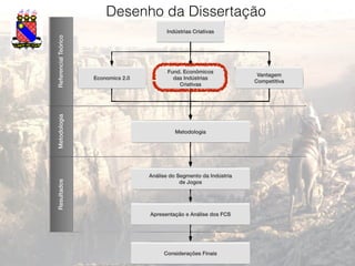 Desenho da Dissertação
12
ReferencialTeórico
Economics 2.0
Fund. Econômicos
das Indústrias
Criativas
Vantagem
Competitiva
Indústrias Criativas
Metodologia
Metodologia
Resultados
Análise do Segmento da Indústria
de Jogos
Apresentação e Análise dos FCS
Considerações Finais
 