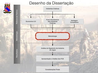 Desenho da Dissertação
25
ReferencialTeórico
Economics 2.0
Fund. Econômicos
das Indústrias
Criativas
Vantagem
Competitiva
Indústrias Criativas
Metodologia
Metodologia
Resultados
Análise do Segmento da Indústria
de Jogos
Apresentação e Análise dos FCS
Considerações Finais
 