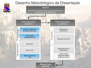 Desenho Metodológico da Dissertação
Objetivo
Identiﬁcar os Fatores Determinantes de Sucesso na
Indústria de Jogos Eletrônicos.
Seleção Final
dos FCS
Fase Explanatória
Quantitativa
Elaboração do
Questionário
Aplicação da Survey
Análise Fatorial
Regressão Múltipla
Análise de Clusters
Análise Descritiva e
Multivariada
Consumidores
Fase Exploratória
Qualitativa
Entrevistas
Grupo Focal
Seleção Inicial dos
FCS
EspecialistasdoSetor
Análise do Segmento
da Indústria de Jogos
Identiﬁcação
Preliminar de FCS
PesquisaBibliográﬁca
eDocumental
 