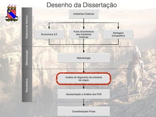 Desenho da Dissertação
27
ReferencialTeórico
Economics 2.0
Fund. Econômicos
das Indústrias
Criativas
Vantagem
Competitiva
Indústrias Criativas
Metodologia
Metodologia
Resultados
Análise do Segmento da Indústria
de Jogos
Apresentação e Análise dos FCS
Considerações Finais
 