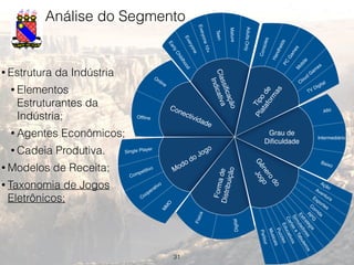 31
• Estrutura da Indústria
• Elementos
Estruturantes da
Indústria;
• Agentes Econômicos;
• Cadeia Produtiva.
• Modelos de Receita;
• Taxonomia de Jogos
Eletrônicos;
Análise do Segmento
Alto
Intermediário
Baixo
Competitivo
Single Player
M
M
O
Cooperativo
Online
Ofﬂine
Consoles
HandheldsPC
GamesM
obile
Cloud
G
am
es
TV Digital
Musicais
Ação
AventuraEsportesCorrida
R
PG
Estratégia
Simuladores
CartaseTabuleiros
Educativos
Puzzles
Parlour
EarlyChildhoodEveryone
Everyone10+
Teen
Mature
AdultsOnly
Física
Digital
Tipo
de
Plataform
as
Grau de
Diﬁculdade
Gênero
do
Jogo
FormadeDistribuição
Modo do Jogo
Conectividade
Classiﬁcação
Indicativa
 