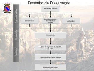 Desenho da Dissertação
5
ReferencialTeórico
Economics 2.0
Fund. Econômicos
das Indústrias
Criativas
Vantagem
Competitiva
Indústrias Criativas
Metodologia
Metodologia
Resultados
Análise do Segmento da Indústria
de Jogos
Apresentação e Análise dos FCS
Considerações Finais
 