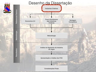 Desenho da Dissertação
6
ReferencialTeórico
Economics 2.0
Fund. Econômicos
das Indústrias
Criativas
Vantagem
Competitiva
Indústrias Criativas
Metodologia
Metodologia
Resultados
Análise do Segmento da Indústria
de Jogos
Apresentação e Análise dos FCS
Considerações Finais
 