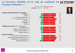 10Baromètre Figaro Magazine – Septembre 2015
ST Actifs
Salarié
Salarié du secteur public
Salarié du secteur privé
Chômeur
ST Inactifs
Retraité
Catégorie aisée
Catégorie moyenne supérieure
Catégorie moyenne inférieure
Catégorie modeste
Sans diplôme, certificat d'études
Enseignement secondaire, technique court
Baccalauréat, brevet professionnel
Enseignement supérieur
82
81
72
86
78
77
78
81
78
82
80
77
86
81
74
17
18
26
14
17
20
19
19
21
16
17
15
13
15
25
La structure détaillée de la cote de confiance de
François Hollande (2/2)
ensemble : 18%(-1) / 80%(+2)
Total Confiance Total Pas confiance
(-1)
(-1)
(+1)
(-2)
(-1)
(-2)
(-3)
(-3)
(+1)
(+1)
(-5)
(-2)
(-6)
(-4)
(+4)
(+2)
(+2)
(-2)
(+4)
(-1)
(+2)
(+4)
(+5)
(-1)
(-1)
(+3)
(-2)
(+7)
(+2)
(-3)
dont :
Niveau de diplôme
Catégorie de revenu (selon la taille du foyer)
Situation professionnelle de l’interviewé
 