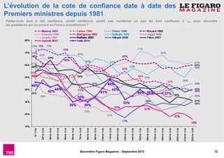 12Baromètre Figaro Magazine – Septembre 2015
L’évolution de la cote de confiance date à date des
Premiers ministres depuis 1981
Faites-vous tout à fait confiance, plutôt confiance, plutôt pas confiance ou pas du tout confiance à … pour résoudre
les problèmes qui se posent en France actuellement ?
 