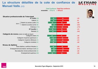 14Baromètre Figaro Magazine – Septembre 2015
ST Actifs
Salarié
Salarié du secteur public
Salarié du secteur privé
Chômeur
ST Inactifs
Retraité
Catégorie aisée
Catégorie moyenne supérieure
Catégorie moyenne inférieure
Catégorie modeste
Sans diplôme, certificat d'études
Enseignement secondaire, technique court
Baccalauréat, brevet professionnel
Enseignement supérieur
dont :
64
64
53
69
59
53
55
51
60
63
56
58
65
63
53
33
33
45
27
36
42
40
49
37
33
35
35
30
29
46
La structure détaillée de la cote de confiance de
Manuel Valls (2/2)
ensemble : 37%(+1) / 59%(-2)
Total Confiance Total Pas confiance
Niveau de diplôme
Catégorie de revenu (selon la taille du foyer)
Situation professionnelle de l’interviewé
(+2)
(-2)
(+5)
(-6)
(+11)
(=)
(-5)
(+6)
(=)
(-1)
(-1)
(=)
(-2)
(-4)
(+6)
(-3)
(=)
(-6)
(+3)
(-11)
(-1)
(+4)
(-4)
(-2)
(-1)
(-4)
(-3)
(+1)
(-2)
(-5)
 