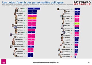 16Baromètre Figaro Magazine – Septembre 2015
N. KOSCIUSKO-MORIZET (+3)
R. DATI ∼ (+1)
F. BAROIN ∼ (-1)
J.-Y. LE DRIAN (+2)
S. LE FOLL (+3)
B. HAMON (+2)
C. DUFLOT
∼ (-1)
F. PELLERIN ∼ (=)
X. BERTRAND (+2)
J.-F. COPE (+2)
M. SAPIN (-3)
M. TOURAINE ∼ (=)
V. PECRESSE
∼ (=)
L. WAUQUIEZ
∼ (+1)
L. CHATEL
∼ (-1)
C. BARTOLONE (+2)
H. MORIN ∼ (=)
N. DUPONT-AIGNAN (+2)
B. HORTEFEUX (+2)
J.-Ch. CAMBADELIS ∼ (+1)
J.-Ch. LAGARDE (-2)
A. JUPPE (+4)
F. FILLON (+6)
Ch. LAGARDE ∼ (-1)
S. ROYAL (+2)
F. BAYROU
∼ (=)
M. AUBRY (+3)
E. MACRON (+6)
D. STRAUSS-KAHN (+3)
N. SARKOZY (+3)
L. FABIUS (+2)
M. LE PEN (+4)
N. VALLAUD-BELKACEM
∼ (+1)
Ch. TAUBIRA (+2)
O. BESANCENOT
∼ (+1)
A. MONTEBOURG (+2)
J.L. MELENCHON ∼ (-1)
M. MARECHAL-LE PEN (+5)
A. HIDALGO (-4)
B. CAZENEUVE ∼ (+1)
J.-P. RAFFARIN (+2)
B. LE MAIRE
∼ (+1)
18
18
17
16
16
16
16
15
15
15
14
14
14
13
13
12
12
11
10
7
5
43
32
31
31
30
30
28
28
28
26
26
25
25
24
22
22
22
20
20
19
18
Les cotes d’avenir des personnalités politiques
Pour chacune des personnalités suivantes, voulez-vous me dire si vous souhaitez lui voir jouer un rôle important
au cours des mois et des années à venir ?
 