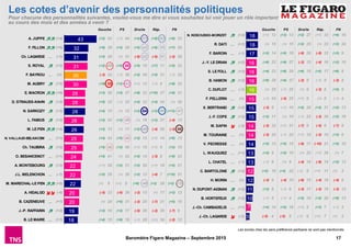 17Baromètre Figaro Magazine – Septembre 2015
18
18
17
16
16
16
16
15
15
15
14
14
14
13
13
12
12
11
10
7
5
Pour chacune des personnalités suivantes, voulez-vous me dire si vous souhaitez lui voir jouer un rôle important
au cours des mois et des années à venir ?
Les scores chez les sans préférence partisane ne sont pas mentionnés.
Les cotes d’avenir des personnalités politiques
43
32
31
31
30
30
28
28
28
26
26
25
25
24
22
22
22
20
20
19
18
A. JUPPE (+4)
F. FILLON (+6)
Ch. LAGARDE ∼ (-1)
S. ROYAL (+2)
F. BAYROU ∼ (=)
M. AUBRY (+3)
E. MACRON (+6)
D. STRAUSS-KAHN (+3)
N. SARKOZY (+3)
L. FABIUS (+2)
M. LE PEN (+4)
N. VALLAUD-BELKACEM
∼ (+1)
Ch. TAUBIRA (+2)
O. BESANCENOT ∼ (+1)
A. MONTEBOURG (+2)
J.L. MELENCHON ∼ (-1)
M. MARECHAL-LE PEN (+5)
A. HIDALGO (-4)
B. CAZENEUVE
∼ (+1)
J.-P. RAFFARIN (+2)
B. LE MAIRE
∼ (+1)
FNDroiteGauche PS Rép. FNDroiteGauche PS Rép.
(+2) 42 (-1) 44 (+4) 51 (+8) 62 (+9) 32
(+8) 29 (+3) 29 (+5) 43 (+8) 53 (+7) 26
(+3) 29 (=) 31 (-8) 42 (-6) 51 (-2) 28
(+2) 49 (+5) 58 (+5) 19 (+7) 17 (+5) 22
(-3) 32 (-1) 36 (+2) 29 (+5) 31 (-1) 22
(+9) 55 (+3) 53 (+1) 12 (-1) 6 (+8) 23
(+3) 30 (+3) 37 (+8) 33 (+10) 37 (+8) 21
(+5) 33 (-1) 32 (+2) 33 (+3) 34 (=) 30
(+4) 15 (=) 12 (+3) 54 (+3) 66 (+13) 41
(+3) 42 (+3) 48 (=) 19 (+3) 21 (-4) 13
(+3) 13 (=) 11 (+2) 48 (-4) 26 (-3) 86
(+4) 43 (+5) 49 (+2) 15 (+1) 14 (+6) 13
(+5) 46 (+2) 46 (+1) 10 (+1) 9 (+2) 10
(+5) 41 (=) 32 (+2) 14 (-3) 8 (+9) 23
(+1) 29 (+2) 31 (+2) 20 (+1) 18 (+5) 21
(+2) 39 (=) 30 (+2) 13 (-4) 7 (+10) 21
(=) 8 (+1) 8 (+6) 44 (+3) 28 (+2) 75
(-5) 33 (-6) 36 (-2) 15 (=) 17 (+3) 12
(=) 24 (+5) 31 (-2) 20 (-7) 21 (+5) 16
(+3) 16 (+3) 17 (-5) 26 (-2) 35 (-7) 9
(+4) 15 (+6) 18 (-1) 28 (+1) 34 (-2) 12
(+1) 12 (+3) 13 (+2) 27 (+1) 33 (+9) 16
(=) 15 (=) 15 (+2) 25 (=) 23 (+3) 24
(+2) 14 (+5) 18 (-6) 26 (-8) 33 (+3) 9
(+6) 22 (+9) 27 (-3) 15 (-4) 16 (+2) 10
(+4) 23 (+8) 29 (+6) 15 (+5) 17 (+6) 8
(+6) 28 (+4) 27 (-2) 9 (-1) 9 (-2) 8
(=) 25 (-1) 25 (=) 9 (-3) 8 (+5) 9
(-1) 24 (-5) 25 (+1) 9 (=) 8 (-1) 4
(-3) 8 (-1) 10 (+2) 26 (+2) 31 (+2) 13
(+2) 11 (=) 10 (-1) 23 (-3) 26 (+2) 16
(-2) 22 (+1) 31 (-7) 9 (-5) 9 (-7) 8
(-2) 20 (-1) 25 (+1) 10 (-2) 10 (+3) 6
(+5) 13 (+5) 15 (-6) 17 (-10) 21 (+5) 10
(+2) 9 (+2) 10 (=) 22 (+1) 29 (=) 7
(-1) 9 (=) 9 (-4) 18 (-8) 19 (+3) 13
(+2) 19 (+3) 22 (-1) 8 (+1) 11 (=) 3
(-3) 9 (-4) 10 (-6) 15 (-4) 18 (-4) 8
(+2) 8 (-1) 6 (-3) 17 (-2) 19 (-3) 12
(-1) 5 (-1) 4 (+2) 16 (+2) 20 (+8) 13
(+4) 14 (+5) 18 (+1) 5 (+3) 7 (-1) 3
(-5) 4 (-5) 5 (-1) 6 (+1) 7 (=) 3
N. KOSCIUSKO-MORIZET (+3)
R. DATI ∼ (+1)
F. BAROIN ∼ (-1)
J.-Y. LE DRIAN (+2)
S. LE FOLL (+3)
B. HAMON (+2)
C. DUFLOT
∼ (-1)
F. PELLERIN
∼ (=)
X. BERTRAND (+2)
J.-F. COPE (+2)
M. SAPIN (-3)
M. TOURAINE ∼ (=)
V. PECRESSE ∼ (=)
L. WAUQUIEZ ∼ (+1)
L. CHATEL ∼ (-1)
C. BARTOLONE (+2)
H. MORIN ∼ (=)
N. DUPONT-AIGNAN (+2)
B. HORTEFEUX (+2)
J.-Ch. CAMBADELIS
∼ (+1)
J.-Ch. LAGARDE (-2)
 