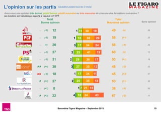 19Baromètre Figaro Magazine – Septembre 2015
30
38
34
41
36
35
34
35
21
24
19
20
24
19
17
13
11
18
15
43
11
18
17
25
29
27
17
25
7
18
1
1
3
2
2
3
1
2
1
4
L’opinion sur les partis
Avez-vous une opinion très bonne, plutôt bonne, plutôt mauvaise ou très mauvaise de chacune des formations suivantes ?
Total
Bonne opinion
Total
Mauvaise opinion Sans opinion
(Question posée tous les 3 mois)
Les évolutions sont calculées par rapport à la vague de Juin 2015
∼ (-1)
∼ (-1)
∼ (=)
∼ (-1)
∼ (-1)
(+4)
(-4)
(+2)
∼ (+1)
(+3)
12
19
20
27
31
30
18
27
8
22
49
58
58
60
53
48
45
53
36
67
39
23
22
13
16
22
37
20
56
11
(=)
(+1)
(-1)
(=)
(+1)
(-3)
(+3)
(+1)
(-1)
(-3)
 