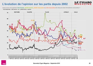 20Baromètre Figaro Magazine – Septembre 2015
L’évolution de l’opinion sur les partis depuis 2002
Avez-vous une opinion très bonne, plutôt bonne, plutôt mauvaise ou très mauvaise de chacune des formations suivantes ?
% de réponses « très bonne » ou « plutôt bonne » opinion
 
