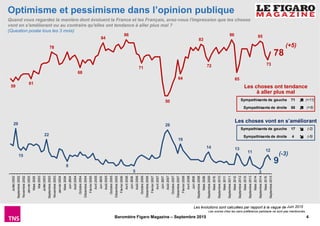 4Baromètre Figaro Magazine – Septembre 2015
9
12
3
11
1314
19
28
5
8
22
15
29
78
73
85
65
86
72
83
64
50
71
86
84
68
78
61
59
Septembre2015
Mars2015
Septembre2014
Mars2014
Septembre2013
Mars2013
Septembre2012
Mars2012
Septembre2011
Mars2011
Septembre2010
Mars2010
Septembre2009
Mars2009
Septembre2008
Juin2008
Avril2008
Février2008
Décembre2007
Octobre2007
Août2007
Juin2007
Avril2007
Février2007
Décembre2006
Octobre2006
Août2006
Juin2006
Avril2006
Février2006
Décembre2005
Octobre2005
Août2005
Juin2005
Avril2005
Février2005
Décembre2004
Octobre2004
Août2004
Juin2004
Mars2004
Janvier2004
Novembre2003
Septembre2003
Juillet2003
Mai2003
Mars2003
Janvier2003
Novembre2002
Septembre2002
Juillet2002Optimisme et pessimisme dans l’opinion publique
(Question posée tous les 3 mois)
Quand vous regardez la manière dont évoluent la France et les Français, avez-vous l'impression que les choses
vont en s'améliorant ou au contraire qu'elles ont tendance à aller plus mal ?
Les évolutions sont calculées par rapport à la vague de
Les choses ont tendance
à aller plus mal
Les choses vont en s’améliorant
Sympathisants de gauche 71 (+11)
Sympathisants de droite 88 (+5)
Sympathisants de gauche 17 (-2)
Sympathisants de droite 4 (-5)
Les scores chez les sans préférence partisane ne sont pas mentionnés.
Juin 2015
(-3)
(+5)
 