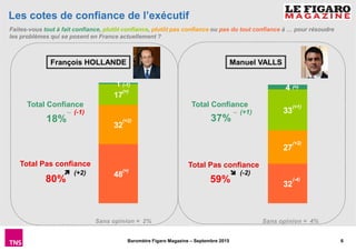 6Baromètre Figaro Magazine – Septembre 2015
32
27
33
4
Les cotes de confiance de l’exécutif
Faites-vous tout à fait confiance, plutôt confiance, plutôt pas confiance ou pas du tout confiance à … pour résoudre
les problèmes qui se posent en France actuellement ?
Total Confiance
Total Pas confiance
Total Confiance
Total Pas confiance
(-1)
(=)
(+2)
(=)
18%
80%
Sans opinion = 2%
37%
59%
Sans opinion = 4%
48
32
17
1 (-1)
(=)
(+2)
(=)
∼∼∼∼ (-1)
(+2)
François HOLLANDE Manuel VALLS
(=)
(+1)
(+2)
(-4)
∼∼∼∼ (+1)
(-2)
 