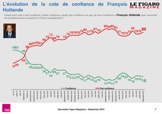 7Baromètre Figaro Magazine – Septembre 2015
L’évolution de la cote de confiance de François
Hollande
181919
1618
2223
20
15131413
18161820
1719
22212123
272729
24
27
30
35353536
41
50
5555
807878
82
77757577
83858485
7981
7877
807876767674
707068
73
70
66
61626160
56
45
3937
Septembre2015
Juillet2015
Juin2015
Mai2015
Avril2015
Mars2015
Février2015
Janvier2015
Décembre2014
Novembre2014
Octobre2014
Septembre2014
Août2014
Juillet2014
Juin2014
Mai2014
Avril2014
Mars2014
Février2014
Janvier2014
Décembre2013
Novembre2013
Octobre2013
Septembre2013
Août2013
Juillet2013
Juin2013
Mai2013
Avril2013
Mars2013
Février2013
Janvier2013
Décembre2012
Novembre2012
octobre-12
septembre-12
août-12
juillet-12
juin-12
Confiance Pas confiance
Faites-vous tout à fait confiance, plutôt confiance, plutôt pas confiance ou pas du tout confiance à François Hollande pour résoudre
les problèmes qui se posent en France actuellement ?
 