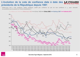 8Baromètre Figaro Magazine – Septembre 2015
L’évolution de la cote de confiance date à date des
présidents de la République depuis 1981
Faites-vous tout à fait confiance, plutôt confiance, plutôt pas confiance ou pas du tout confiance à … pour résoudre
les problèmes qui se posent en France actuellement ?
74%
57% 56%
63%
51% 49%
40%
64%
61%
64%
53%
65%
48%
52%
64%
39%
40%
32%
41%
47%
41%
55%
59%
56%
50%
47%
47%
50%
60%
47%
50%
43%
35%
21%
26%
63%
65%
32%
37%
32%
28%
30%
55%55%
50%
41%
36% 35%
30%
27%
24%
29%
27%
23%
21%22%
19%
17%
20%
18%
16%
18%
13%
14%
13%
15%
20%
23%
18%
16%
19%
18%
10%
20%
30%
40%
50%
60%
70%
80%
1ermois
2èmemois
3èmemois
4èmemois
5èmemois
6èmemois
7èmemois
8èmemois
9èmemois
10èmemois
11èmemois
12èmemois
13èmemois
14èmemois
15èmemois
16èmemois
17èmemois
18èmemois
19èmemois
20èmemois
21èmemois
22èmemois
23èmemois
24èmemois
25èmemois
26èmemois
27èmemois
28èmemois
29èmemois
30èmemois
31èmemois
32èmemois
33èmemois
34èmemois
35èmemois
36èmemois
37èmemois
38èmemois
39èmemois
40èmemois
Mitterrand 1981 Mitterrand 1988 Chirac 1995 Chirac 2002 Sarkozy 2007 Hollande 2012
 