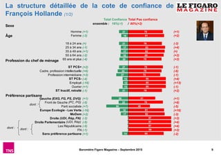 9Baromètre Figaro Magazine – Septembre 2015
78
81
76
83
82
80
75
78
75
72
85
85
85
76
61
78
49
81
82
97
97
97
98
80
21
16
21
17
17
18
20
21
24
27
13
12
13
21
38
22
50
19
17
2
2
2
2
14
Homme
Femme
18 à 24 ans
25 à 34 ans
35 à 49 ans
50 à 64 ans
65 ans et plus
ST PCS+
Cadre, profession intellectuelle
Profession intermédiaire
ST PCS-
Employé
Ouvrier
ST Inactif, retraité
Gauche (EXG, FG, PS, DVG)
Front de Gauche (PC, PG)
Parti socialiste
Europe Ecologie - Les Verts
MoDem
Droite (UDI, Rép, FN)
Droite Parlementaire (UDI, Rép)
Les Républicains
FN
Sans préférence partisane
ensemble : 18%(-1) / 80%(+2)
La structure détaillée de la cote de confiance de
François Hollande (1/2)
Total Confiance Total Pas confiance
Âge
Sexe
Profession du chef de ménage
Préférence partisane
dont :
dont :
dont :
(+1)
(-3)
(=)
(-1)
(+1)
(-2)
(-4)
(+2)
(+6)
(+3)
(-4)
(-16)
(+1)
(-1)
(+1)
(-5)
(+7)
(-16)
(+2)
(-3)
(-5)
(-5)
(-1)
(+1)
(+1)
(+2)
(-3)
(+4)
(=)
(+3)
(+3)
(-1)
(-6)
(-1)
(+4)
(+13)
(-1)
(+2)
(+1)
(+8)
(-5)
(+16)
(-3)
(+3)
(+4)
(+4)
(+3)
(-2)
 