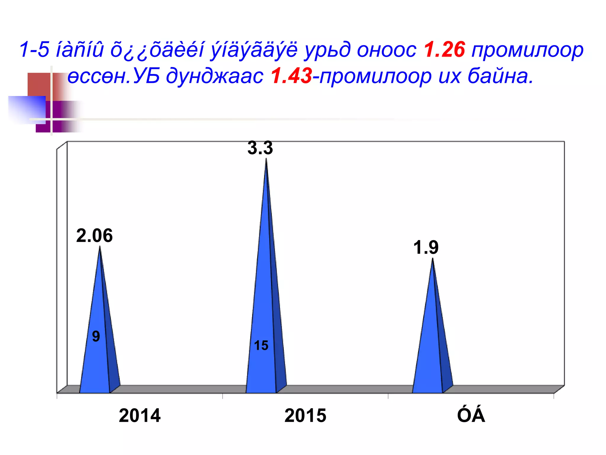 1-5 íàñíû õ¿¿õäèéí ýíäýãäýë урьд оноос 1.26 промилоор
өссөн.УБ дунджаас 1.43-промилоор их байна.
2014 2015 ÓÁ
2.06
3.3
1.9
9
15
 