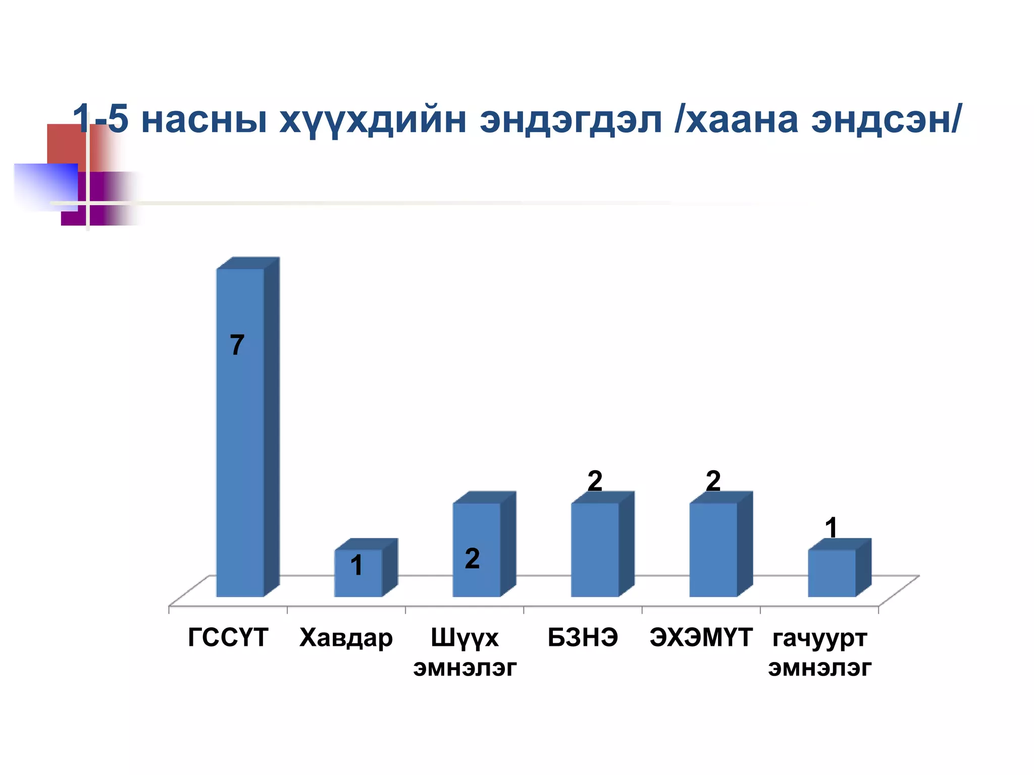1-5 насны хүүхдийн эндэгдэл /хаана эндсэн/
ГССҮТ Хавдар Шүүх
эмнэлэг
БЗНЭ ЭХЭМҮТ гачуурт
эмнэлэг
7
1 2
2 2
1
 