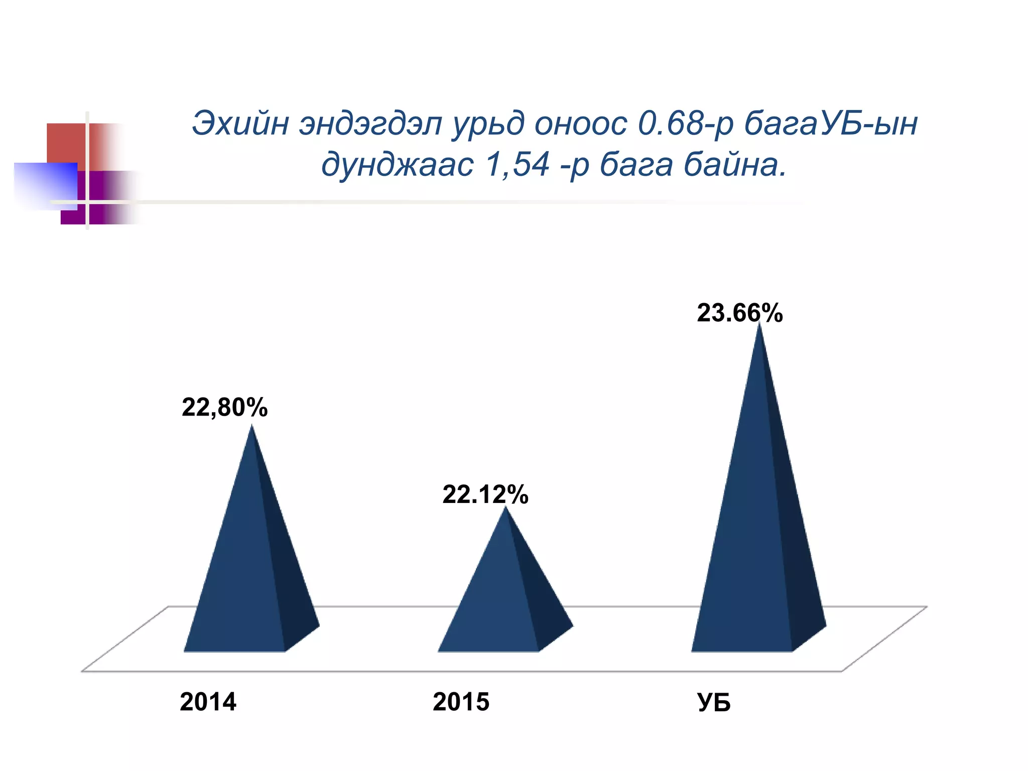Эхийн эндэгдэл урьд оноос 0.68-р багаУБ-ын
дунджаас 1,54 -р бага байна.
2014 2015 УБ
22.12%
23.66%
22,80%
 