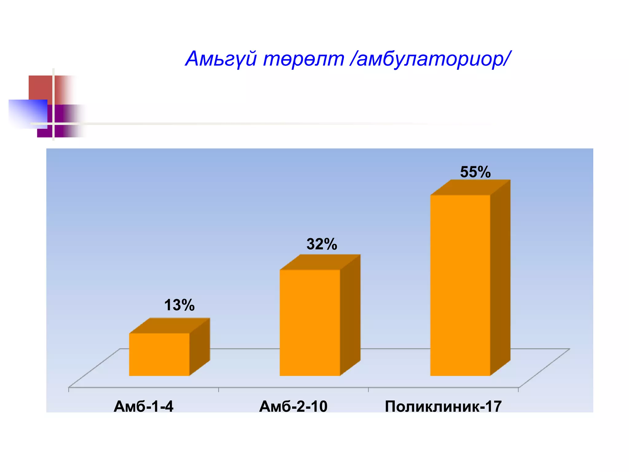Амьгүй төрөлт /амбулаториор/
Амб-1-4 Амб-2-10 Поликлиник-17
13%
32%
55%
 