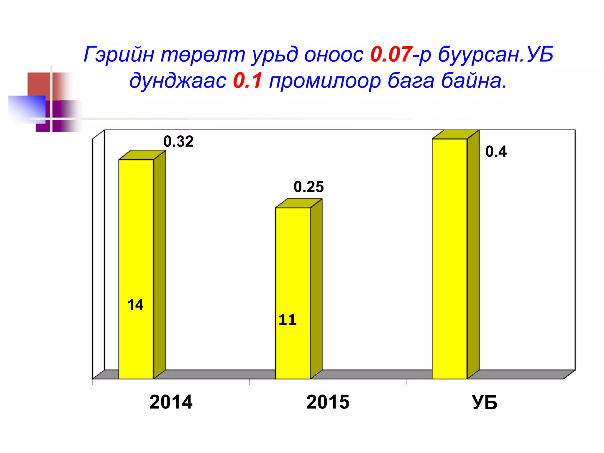 Гэрийн төрөлт урьд оноос 0.07-р буурсан.УБ
дунджаас 0.1 промилоор бага байна.
2014 2015 УБ
0.32
0.25
0.4
14
11
 