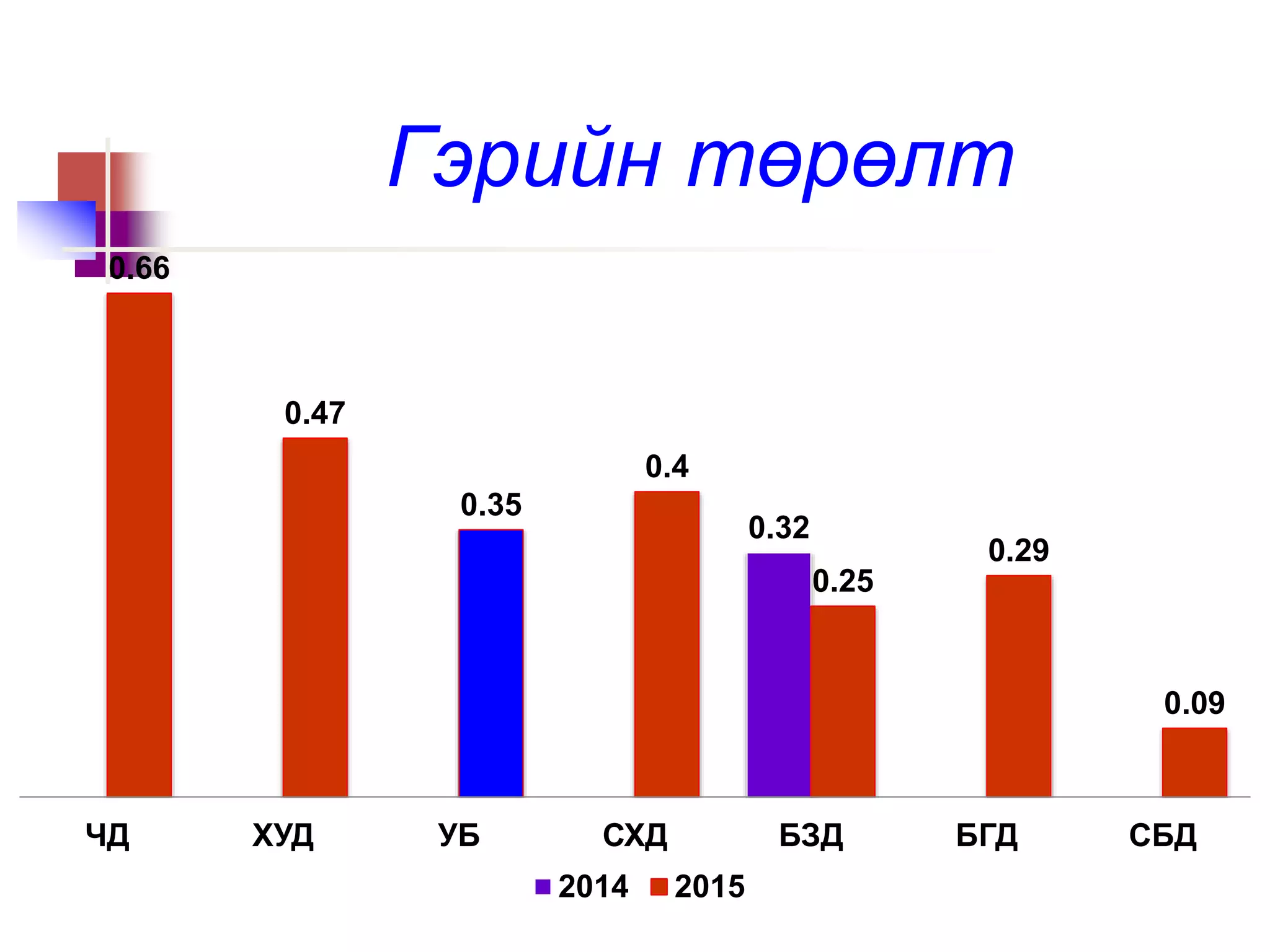 Гэрийн төрөлт
0.32
0.66
0.47
0.35
0.4
0.25
0.29
0.09
ЧД ХУД УБ СХД БЗД БГД СБД
2014 2015
 