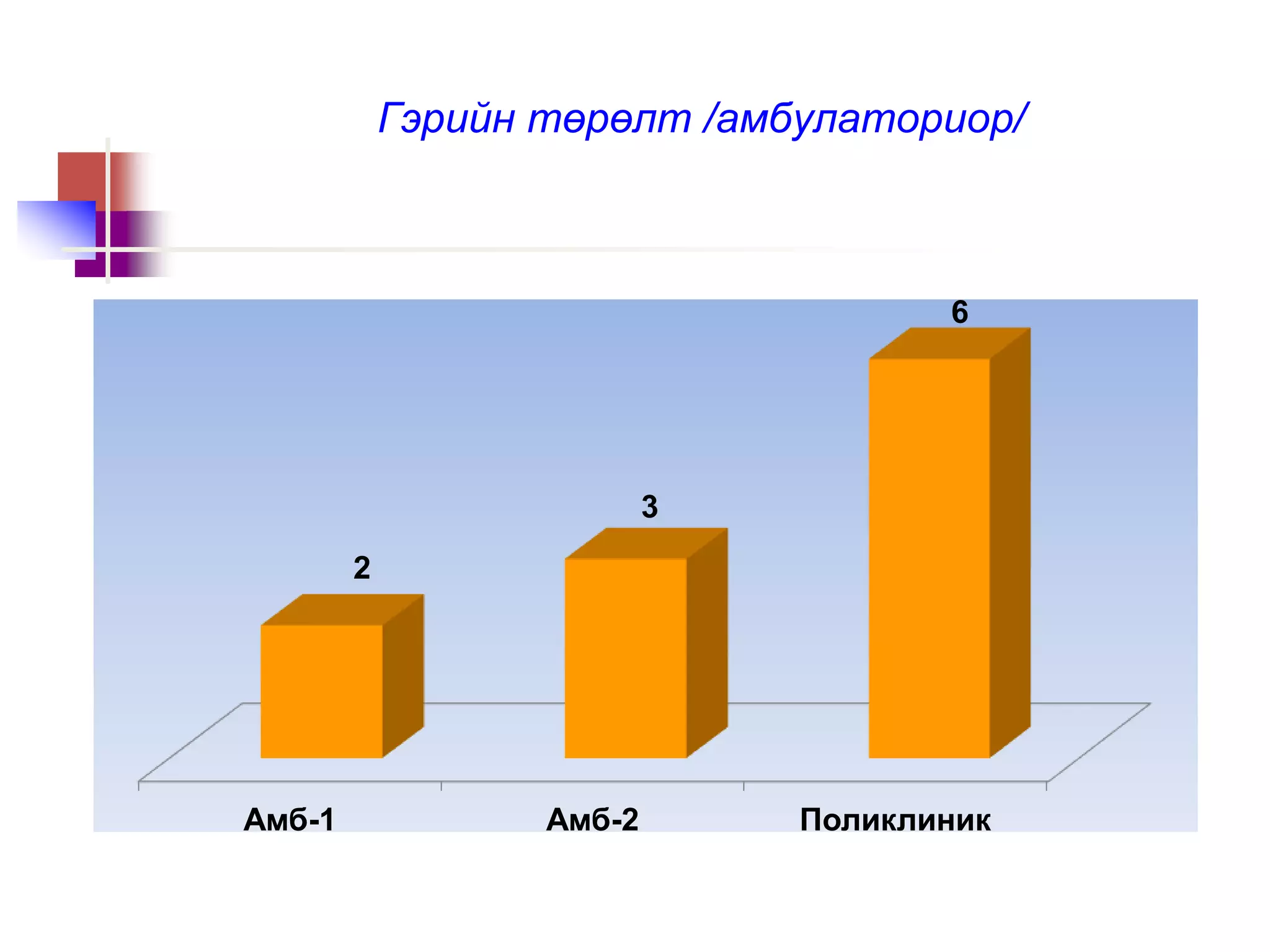 Гэрийн төрөлт /амбулаториор/
Амб-1 Амб-2 Поликлиник
2
3
6
 