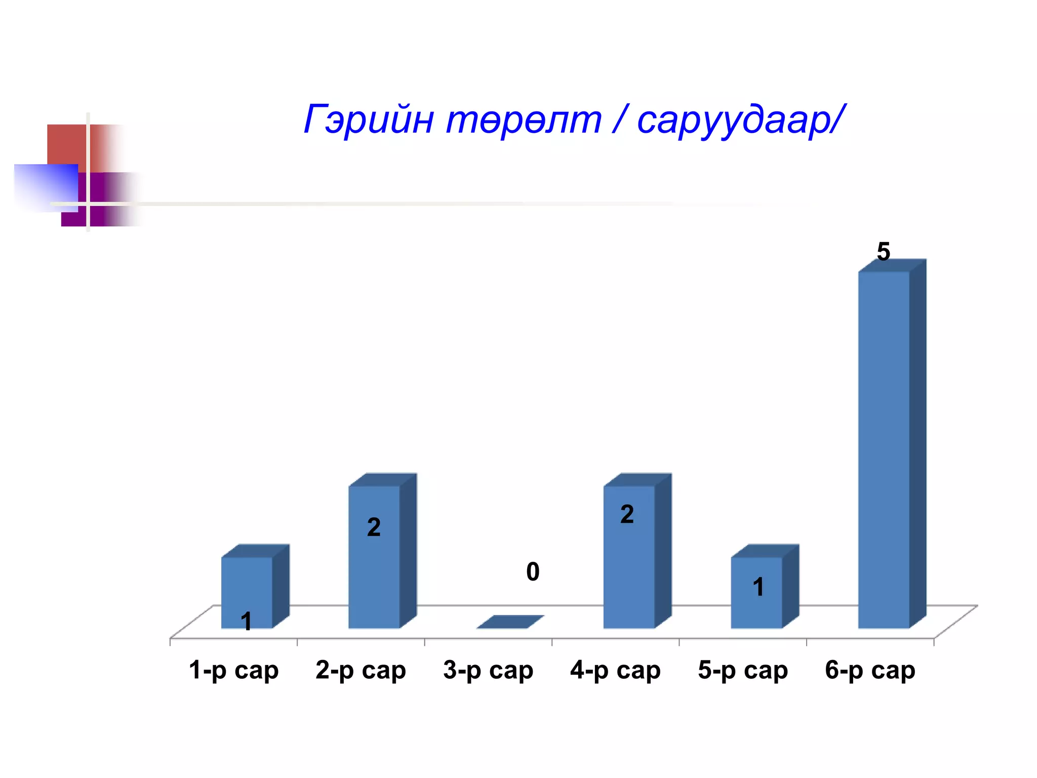 Гэрийн төрөлт / саруудаар/
1-р сар 2-р сар 3-р сар 4-р сар 5-р сар 6-р сар
1
2
0
2
1
5
 