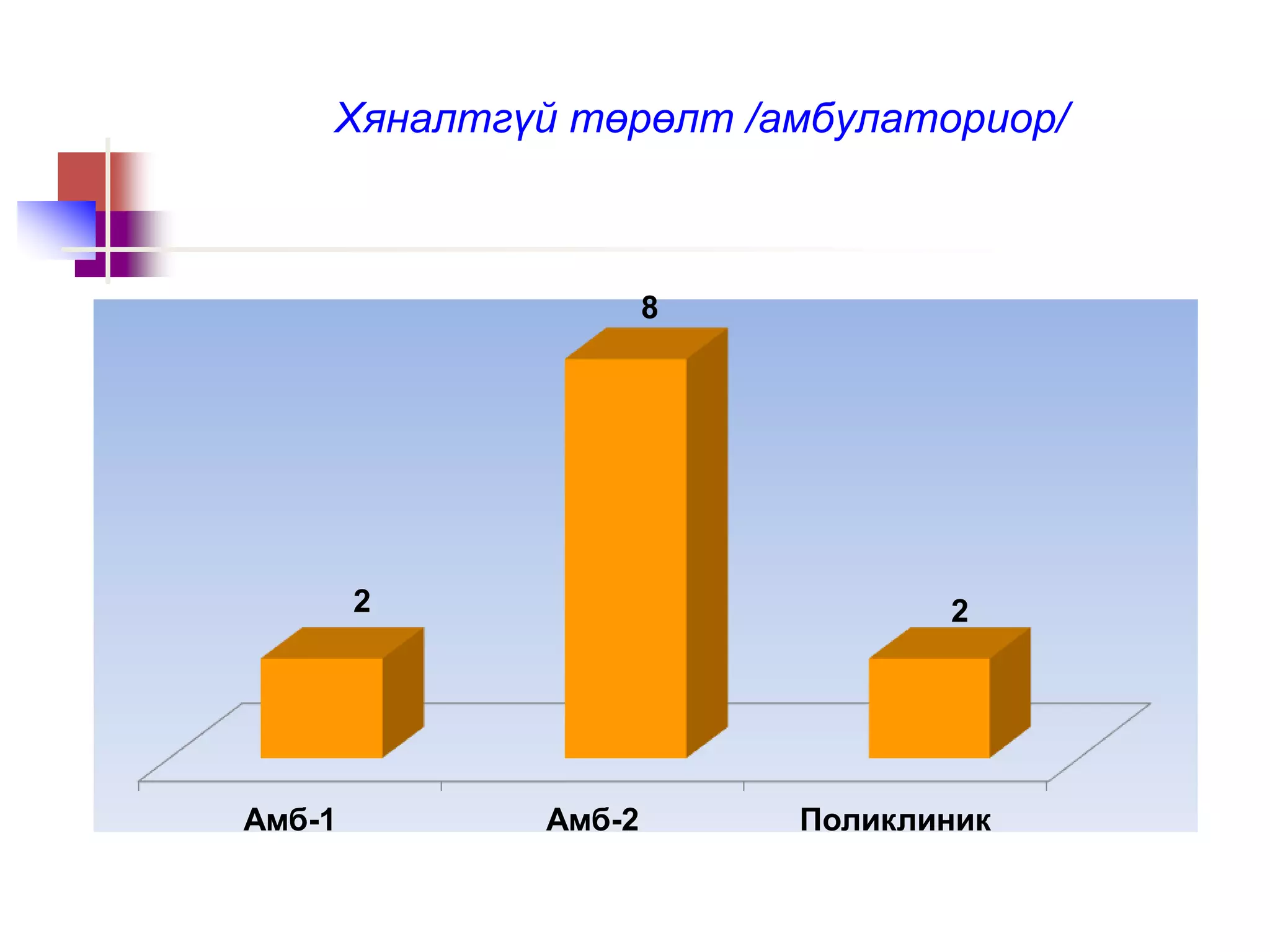 Хяналтгүй төрөлт /амбулаториор/
Амб-1 Амб-2 Поликлиник
2
8
2
 