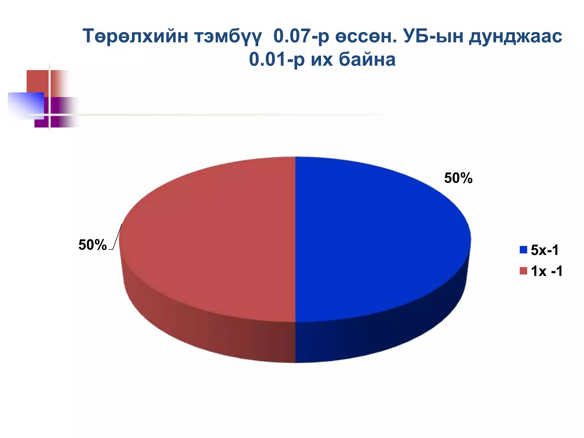Төрөлхийн тэмбүү 0.07-р өссөн. УБ-ын дунджаас
0.01-р их байна
50%
50% 5х-1
1х -1
 