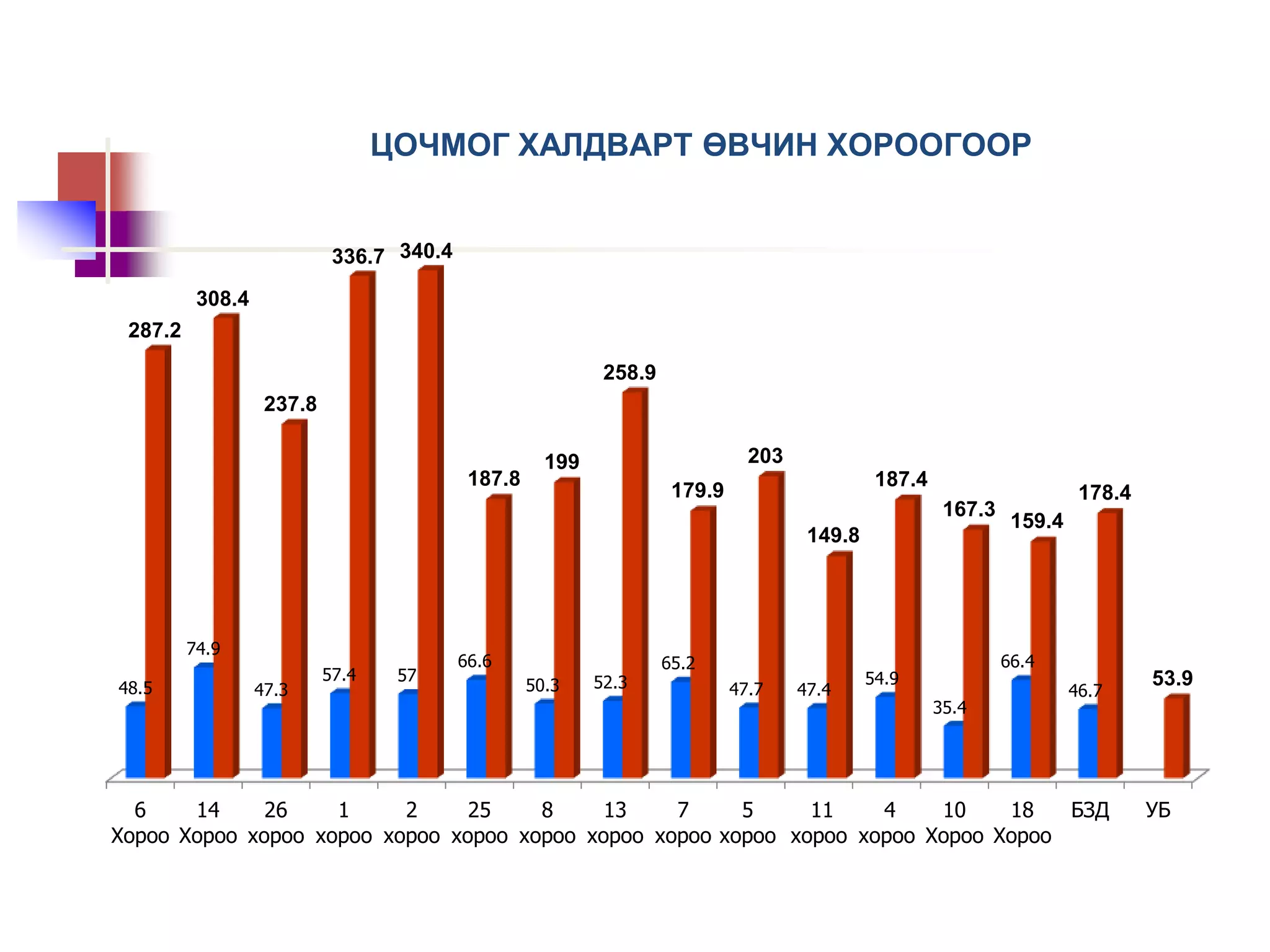 ЦОЧМОГ ХАЛДВАРТ ӨВЧИН ХОРООГООР
6
Хороо
14
Хороо
26
хороо
1
хороо
2
хороо
25
хороо
8
хороо
13
хороо
7
хороо
5
хороо
11
хороо
4
хороо
10
Хороо
18
Хороо
БЗД УБ
48.5
74.9
47.3
57.4 57
66.6
50.3 52.3
65.2
47.7 47.4
54.9
35.4
66.4
46.7
287.2
308.4
237.8
336.7 340.4
187.8
199
258.9
179.9
203
149.8
187.4
167.3
159.4
178.4
53.9
 