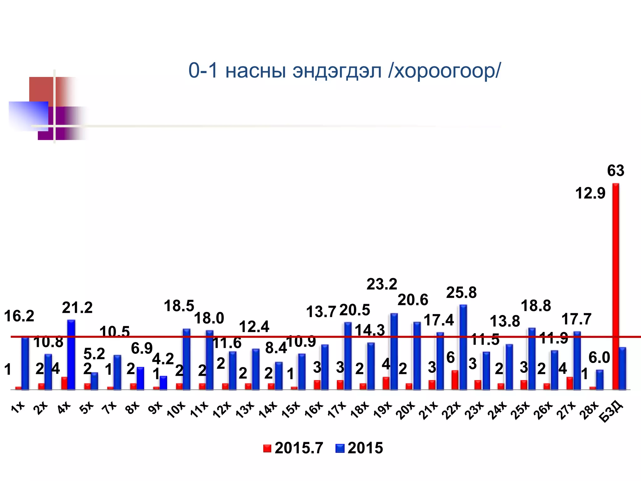 0-1 насны эндэгдэл /хороогоор/
1 2 4 2 1 2 1 2 2 2
2 2 1 3 3 2 4 2 3
6 3 2 3 2 4 1
63
16.2
10.8
21.2
5.2
10.5
6.9
4.2
18.5
18.0
11.6
12.4
8.410.9
13.7 20.5
14.3
23.2
20.6
17.4
25.8
11.5
13.8
18.8
11.9
17.7
6.0
12.9
2015.7 2015
 