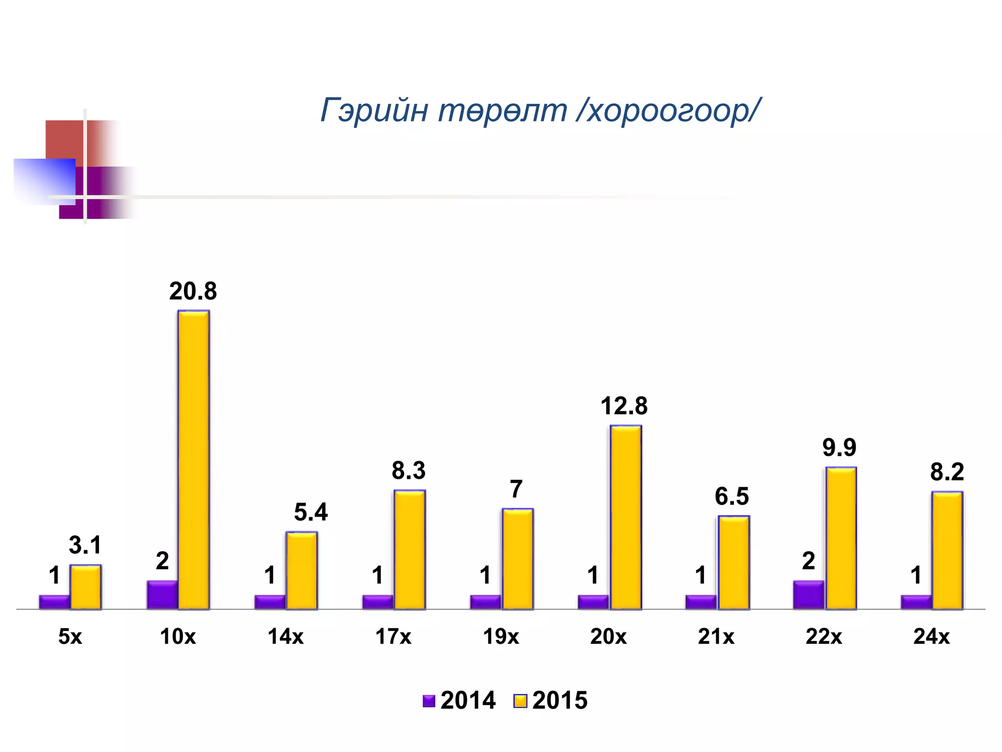 Гэрийн төрөлт /хороогоор/
1
2
1 1 1 1 1
2
1
3.1
20.8
5.4
8.3
7
12.8
6.5
9.9
8.2
5х 10х 14х 17х 19х 20х 21х 22х 24х
2014 2015
 
