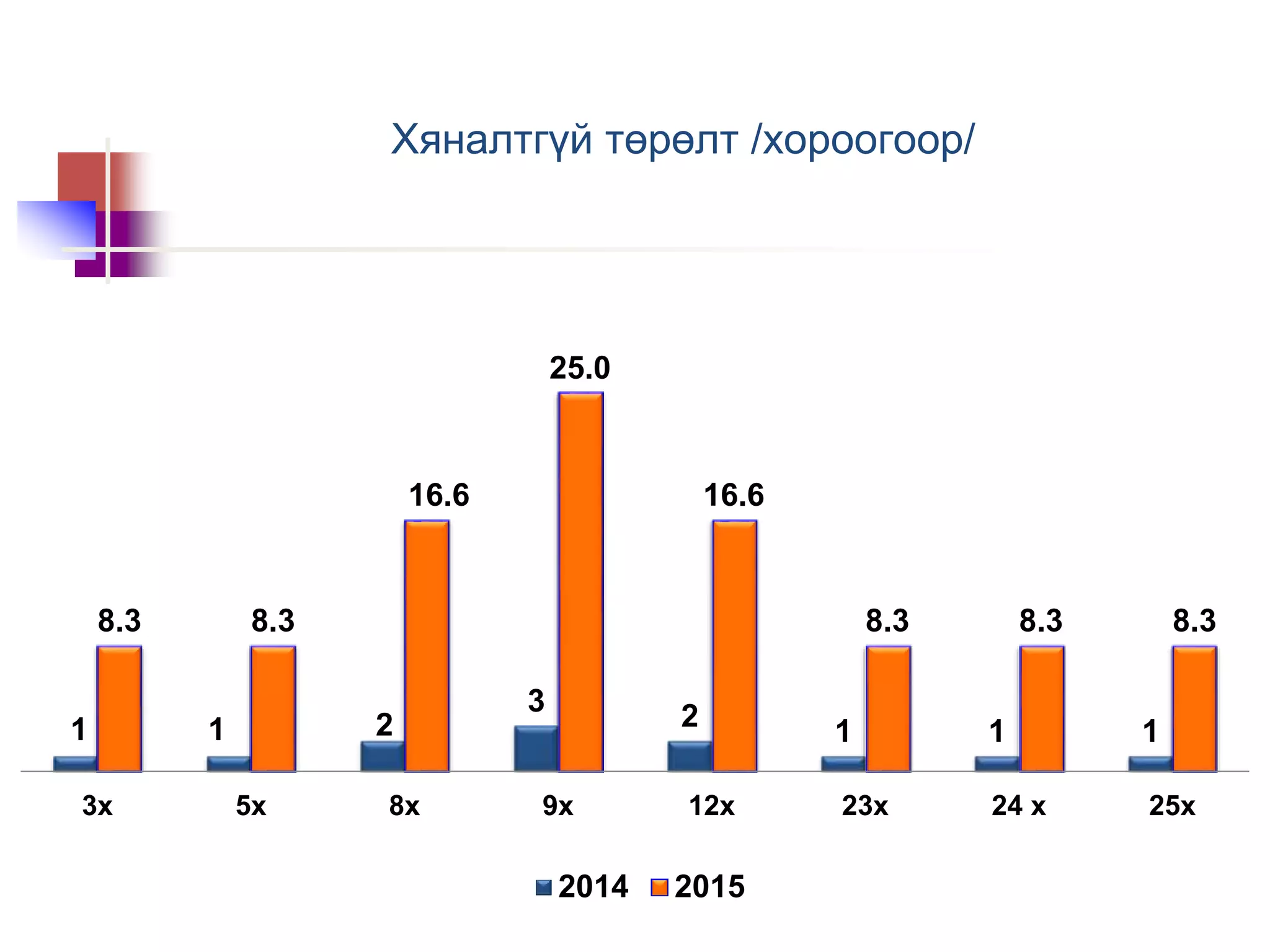 Хяналтгүй төрөлт /хороогоор/
1 1 2
3 2 1 1 1
8.3 8.3
16.6
25.0
16.6
8.3 8.3 8.3
3х 5х 8х 9х 12х 23х 24 х 25х
2014 2015
 