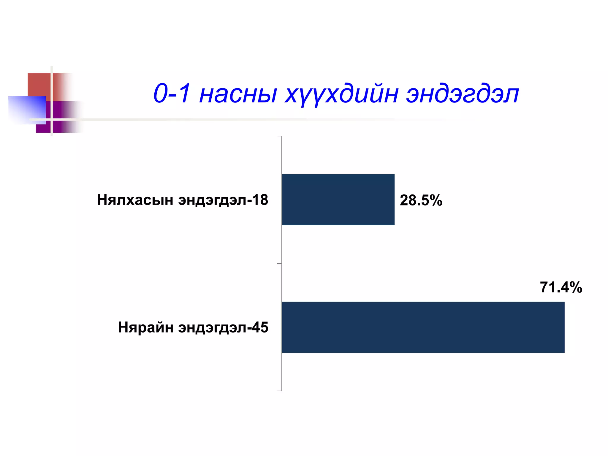 0-1 насны хүүхдийн эндэгдэл
71.4%
28.5%
Нярайн эндэгдэл-45
Нялхасын эндэгдэл-18
 