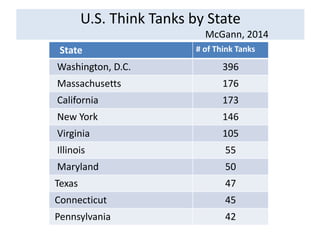 U.S. Think Tanks by State
McGann, 2014
State # of Think Tanks
Washington, D.C. 396
Massachusetts 176
California 173
New Yo...