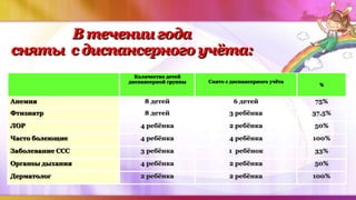 В течении года
сняты с диспансерного учёта:
Количество детей
диспансерной группы Снято с диспансерного учёта
%
Анемия 8 детей 6 детей 75%
Фтизиатр 8 детей 3 ребёнка 37,5%
ЛОР 4 ребёнка 2 ребёнка 50%
Часто болеющие 4 ребёнка 4 ребёнка 100%
Заболевание ССС 3 ребёнка 1 ребёнок 33%
Органsы дыхания 4 ребёнка 2 ребёнка 50%
Дерматолог 2 ребёнка 2 ребёнка 100%
 
