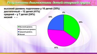 Результати диагностики детей старшей групы
высокий уровень подготовки у 10 детей (35%)
достаточный – 12 детей (41%)
средний – у 7 детей (24%)
низкий - -
35%
41%
24%
0%
Высокий уровень
Достаточный уровень
Средний уровень
Низкий
 