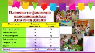 Вікові групи Планова
чисельність
Списковий
склад
Санаторна група 15 23
Ясельна група 15 21
Молодша група 20 23
Середня група 20 31
Старша група 20 31
1 клас 60 51
Всього: 150 дітей 180 дітей
 