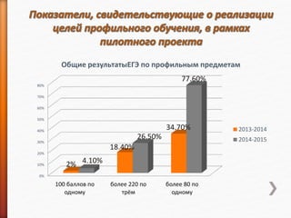 0%
10%
20%
30%
40%
50%
60%
70%
80%
100 баллов по
одному
более 220 по
трём
более 80 по
одному
2%
18.40%
34.70%
4.10%
26.50%
77.60%
Общие результатыЕГЭ по профильным предметам
2013-2014
2014-2015
 