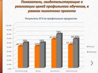 0.00%
10.00%
20.00%
30.00%
40.00%
50.00%
60.00%
70.00%
80.00%
90.00%
100.00%
математика проф. физика русский язык обществознание
49.56% 50%
65.80%
53.10%
58% 58%
78%
66.80%
Результаты ЕГЭ по профильным предметам
Россия
Гимназия
 