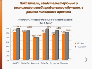 0%
10%
20%
30%
40%
50%
60%
70%
10аМПУ 10бМПУ 9аматем 9бМПУ 9а рус.яз 9бфизик
60% 60%
48%
58%
55% 56%
68% 63%
49%
67% 64%
60%
Результаты независимой оценки качества знаний
2014-2015г
Москва
Гимназия
 