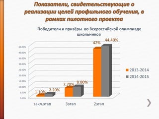 0.00%
5.00%
10.00%
15.00%
20.00%
25.00%
30.00%
35.00%
40.00%
45.00%
закл.этап 3этап 2этап
1.10%
7.70%
42%
2.20%
8.80%
44.40%
Победители и призёры во Всероссийской олимпиаде
школьников
2013-2014
2014-2015
 