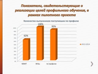 0%
10%
20%
30%
40%
50%
60%
70%
80%
90%
100%
МИИТ ВУЗы по профилю
62%
100%
92%
Количество выпускников поступивших по профилю
2013-2014
 
