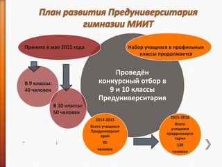 Проведён
конкурсный отбор в
9 и 10 классы
Предуниверситария
2014-2015
Всего учащихся
Предуневерсит
ария
95
человек
2015-2016
Всего
учащихся
предуневерси
тария
130
человек
Принято в мае 2015 года
В 9 классы:
40 человек
В 10 классы:
50 человек
Набор учащихся в профильные
классы продолжается
 