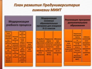 Модернизация
учебного процесса
Привлеч
ение
высокок
валифи-
цирован
ных
кадров к
реализа
ции
учебной
програм
мы
(учителя
гимнази
и,
препода
ватели
МГУПС
(МИИТ)
Реализа
ция
вузовско
го
формата
занятий
(лаборат
орные
практику
мы,
семинар
ы,
лекции)
Организа
ция
проектно
й и
исследов
атель-
ской
работы
на базе
научных
лаборато
рий
МГУПС
(МИИТ)
под
руководс
твом
преподав
ателей
универси
тета.
Организ
ация
летней
профиль
ной
школы
Модернизация
основных
образовательных
программ для учащихся
9-11 классов
Разработ
ка новых
образова
тельных
програм
м
профиль
ного
обучения
Корректи
ровка
учебного
плана (в
соответст
вии с
требован
иями
ФГОС)
Обновле
ние
учебно-
методиче
ских
комплекс
ов по
предмета
м
Реализация программ
дополнительного
образования
Профиль
ные
курсы,
курсы
подготов
ки к ЕГЭ
Творческая
мастерская
«Центр
развивающ
их
технологий
по 3Д
моделиров
анию и
прототипир
ованию
транспортн
ых
объектов»
МГУПС(М
ИИТ)
«Школа
олимпийс
кого
резерва»
подготов
ка к
предметн
ым
олимпиа
дам
 
