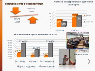 0
20
40
60
80
100
2013-2014 2014-2015
50%
86%
33%
74%
Участие в Университетских субботах и
семинарах
Ун.суб.
Семинар
Гимназия
МИИТ
МГУПС
МИИТ
0.00%
10.00%
20.00%
30.00%
40.00%
50.00%
60.00%
70.00%
80.00%
90.00%
100.00%
Математ Физика Математика
Паруса надежды Межвузовская
23.70%
10% 7.90%
77.60%
40.80%
77.65%
Участие в межвузовских олимпиадах
Призёры
Участники
 
