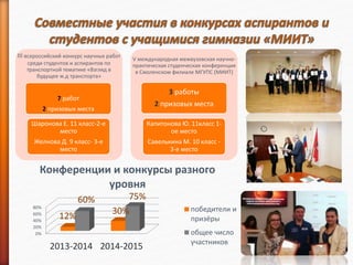 III всероссийский конкурс научных работ
среди студентов и аспирантов по
транспортной тематике «Взгляд в
будущее ж.д транспорта»
7 работ
2 призовых места
Шаронова Е. 11 класс-2-е
место
Желнова Д. 9 класс- 3-е
место
V международная межвузовская научно-
практическая студенческая конференция
в Смоленском филиале МГУПС (МИИТ)
3 работы
2 призовых места
Капитонова Ю. 11класс 1-
ое место
Савелькина М. 10 класс -
3-е место
0%
20%
40%
60%
80%
2013-2014 2014-2015
12%
30%
60% 75%
Конференции и конкурсы разного
уровня
победители и
призёры
общее число
участников
 