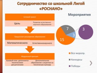 Модульный принцип
Базовый план дополняется
техническими
дисциплинами
Дополнительное
образование с акцентом на
техническую культуру
Предлагают расширение образования
Математического Естественнонаучного
Сетевой проект
Цель:
Развитие естественно-
научного образования
15
7 3
3
Мероприятия
Все меропр.
Конкурсы
Победы
 