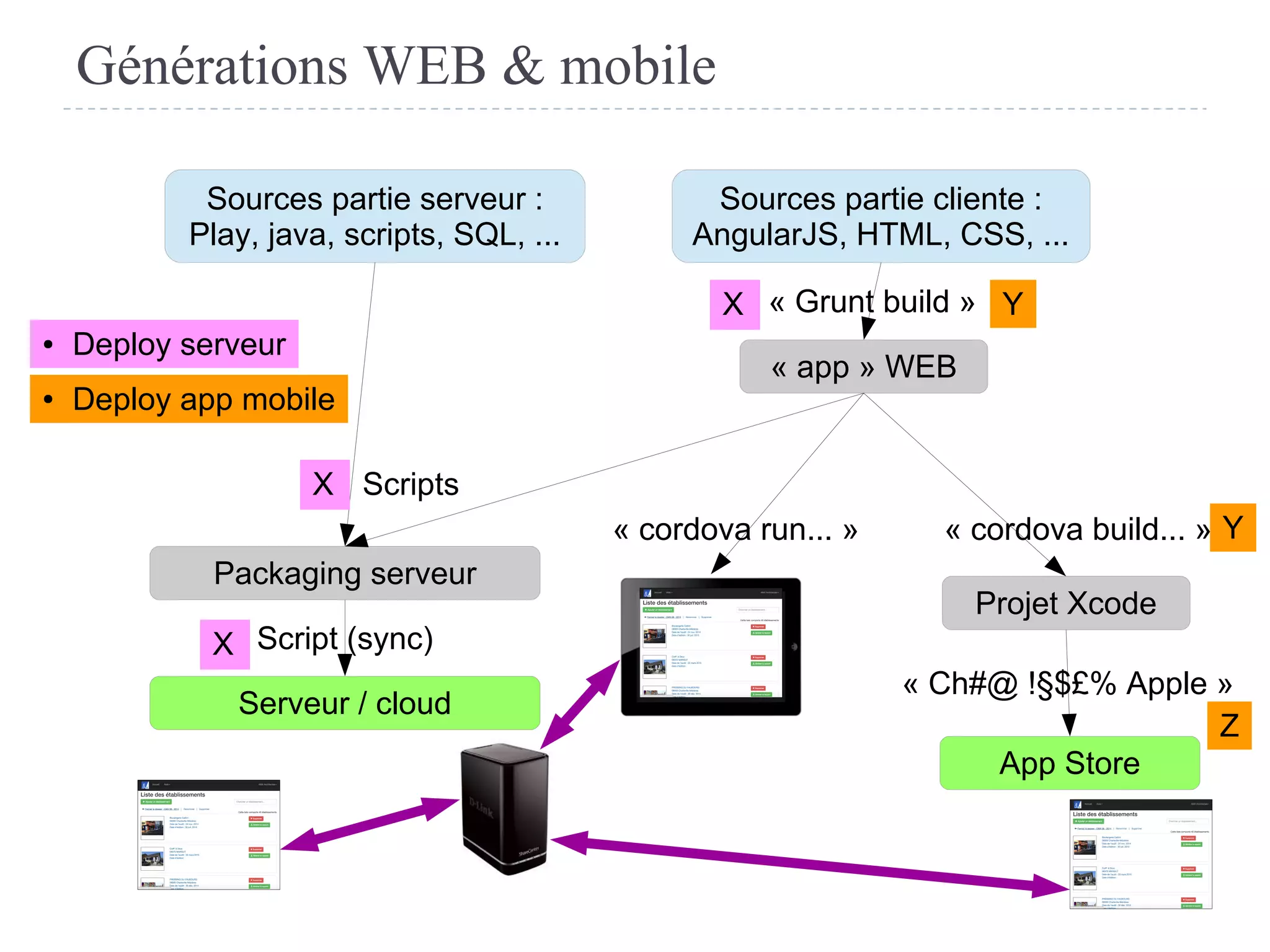 Générations WEB & mobile
Sources partie serveur :
Play, java, scripts, SQL, ...
Sources partie cliente :
AngularJS, HTML, CSS, ...
« app » WEB
« Grunt build »
Packaging serveur
Serveur / cloud
Script (sync)
Scripts
App Store
Projet Xcode
« Ch#@ !§$£% Apple »
« cordova build... »« cordova run... »
● Deploy serveur
X
● Deploy app mobile
Y
Y
Z
X
X
 